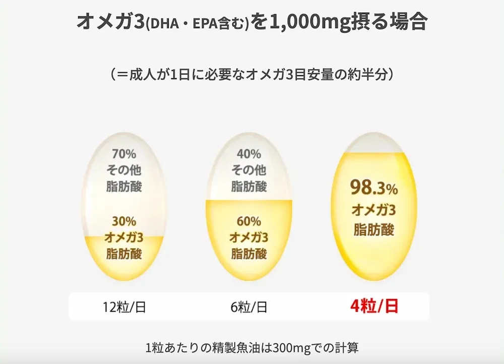 オメガ3(DHA・EPA含む)を1,000mg摂る場合 （＝成人が1日に必要なオメガ3目安量の約半分）
