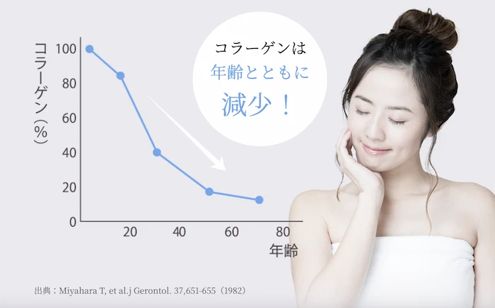 コラーゲンは加齢とともに減少