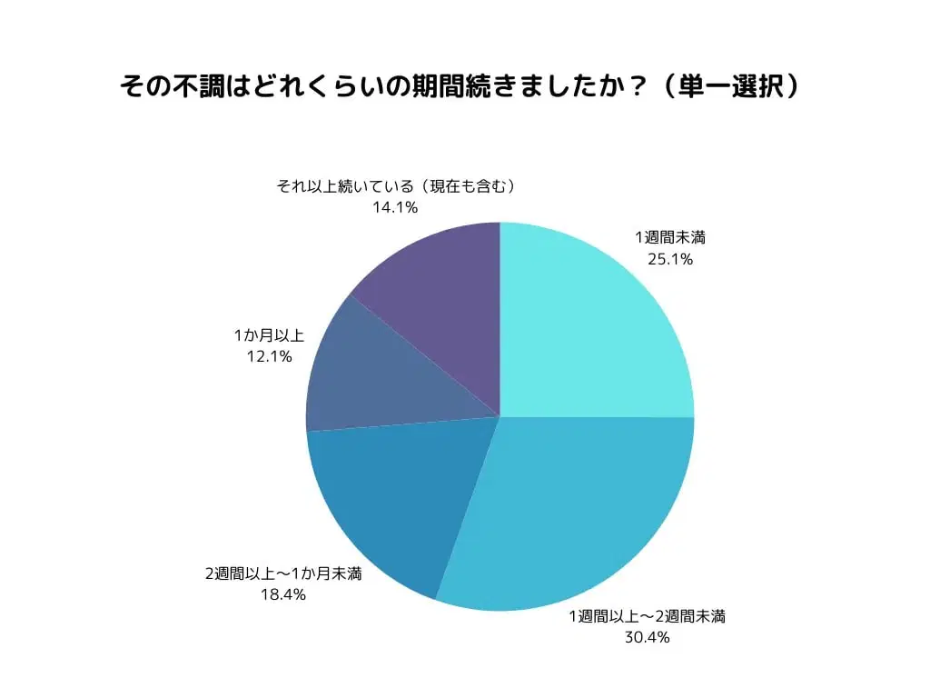 五月病の調査:期間