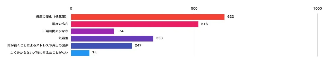 Q2 梅雨の体調不良の原因として、思い当たるものを教えてください。（複数選択可）