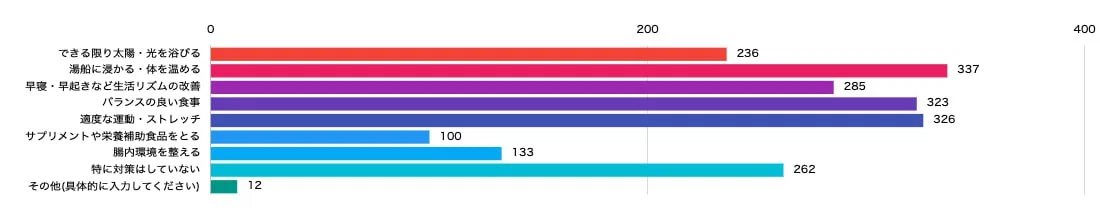 Q3 梅雨時期の不調を軽減するために、どんな対策を取り入れていますか？（複数選択可）