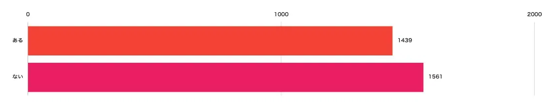 梅雨の時期（6月頃）、なんとなく体調が悪くなると感じたことはありますか？