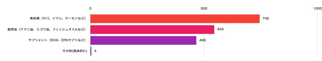 設問1:オメガ3の摂取方法について