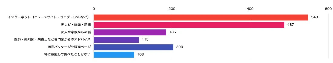 設問2:オメガ3の情報獲得手段について