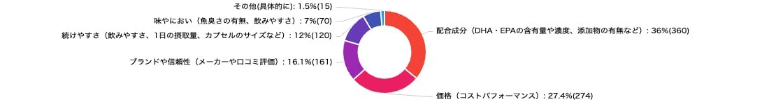 オメガ3サプリメントを選ぶ際の基準について