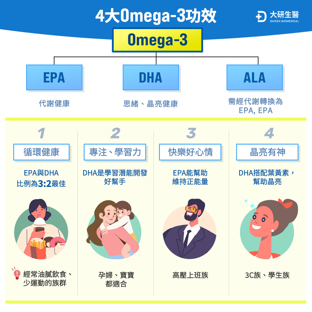 4大omega-3功效