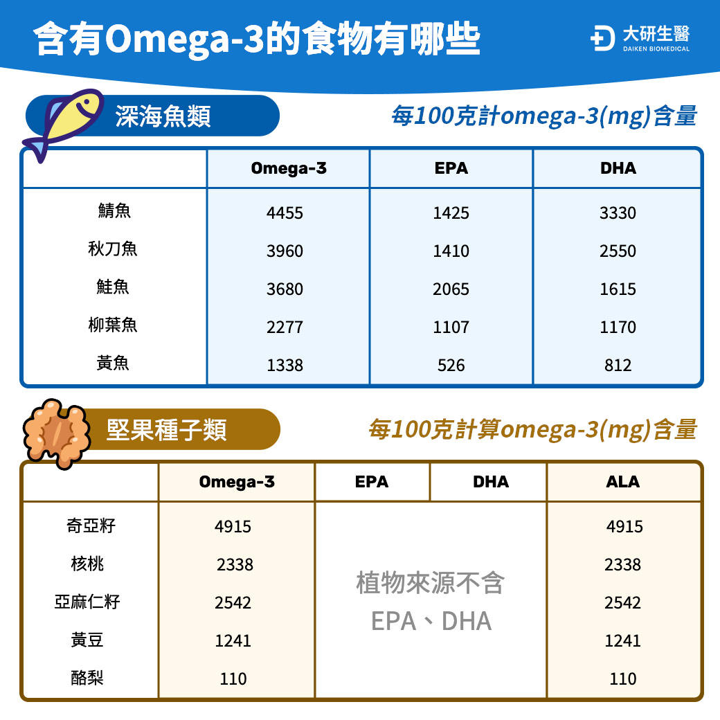 含有omega-3食物有哪些