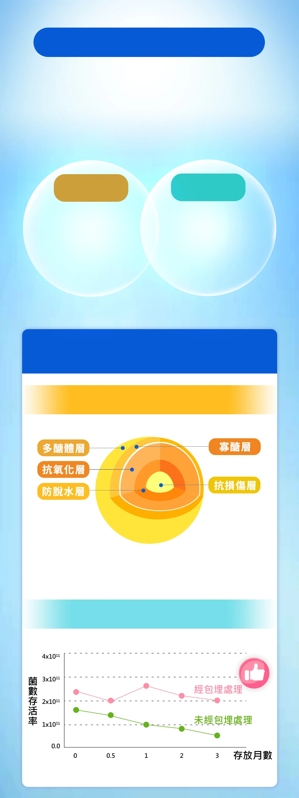 太空艙等級益菌包埋技術