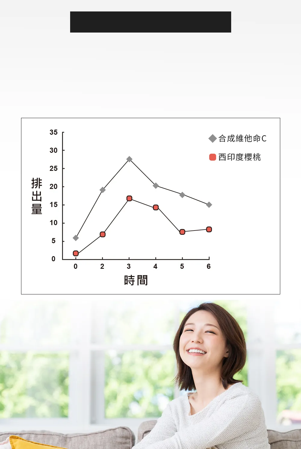 西印度櫻桃與合成維他命C體內時間與含量