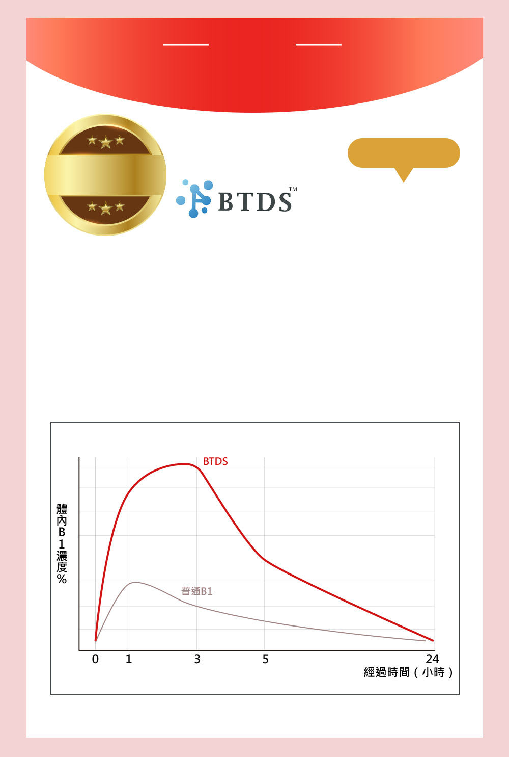 關鍵成分二、進化型B1BTDS