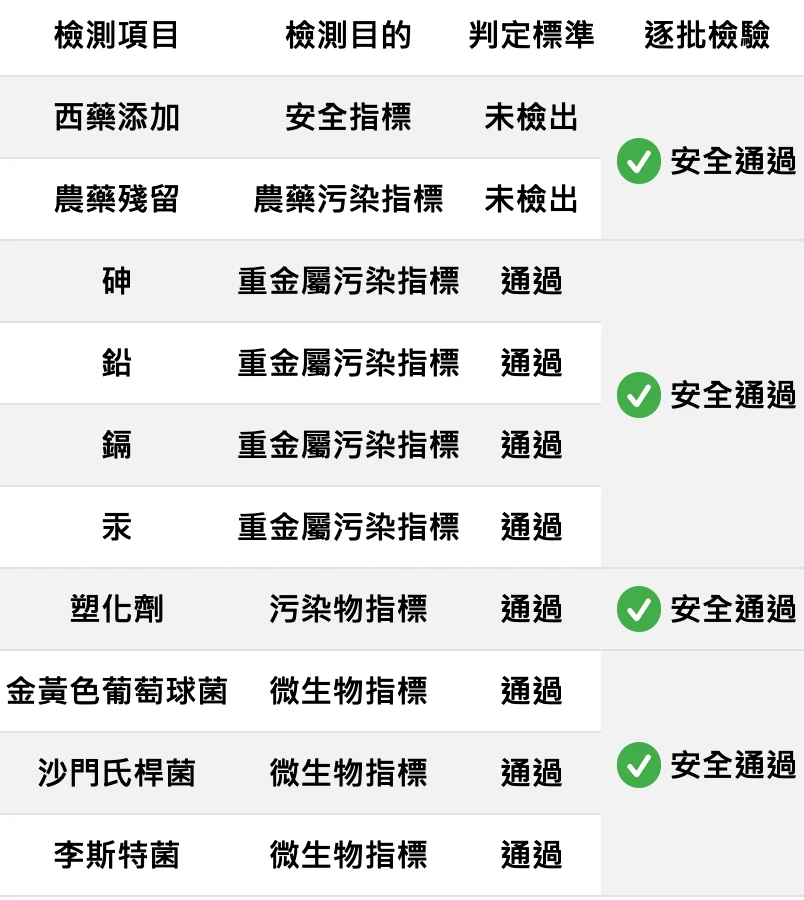 超燃藤黃果乳酸菌錠相關檢驗報告