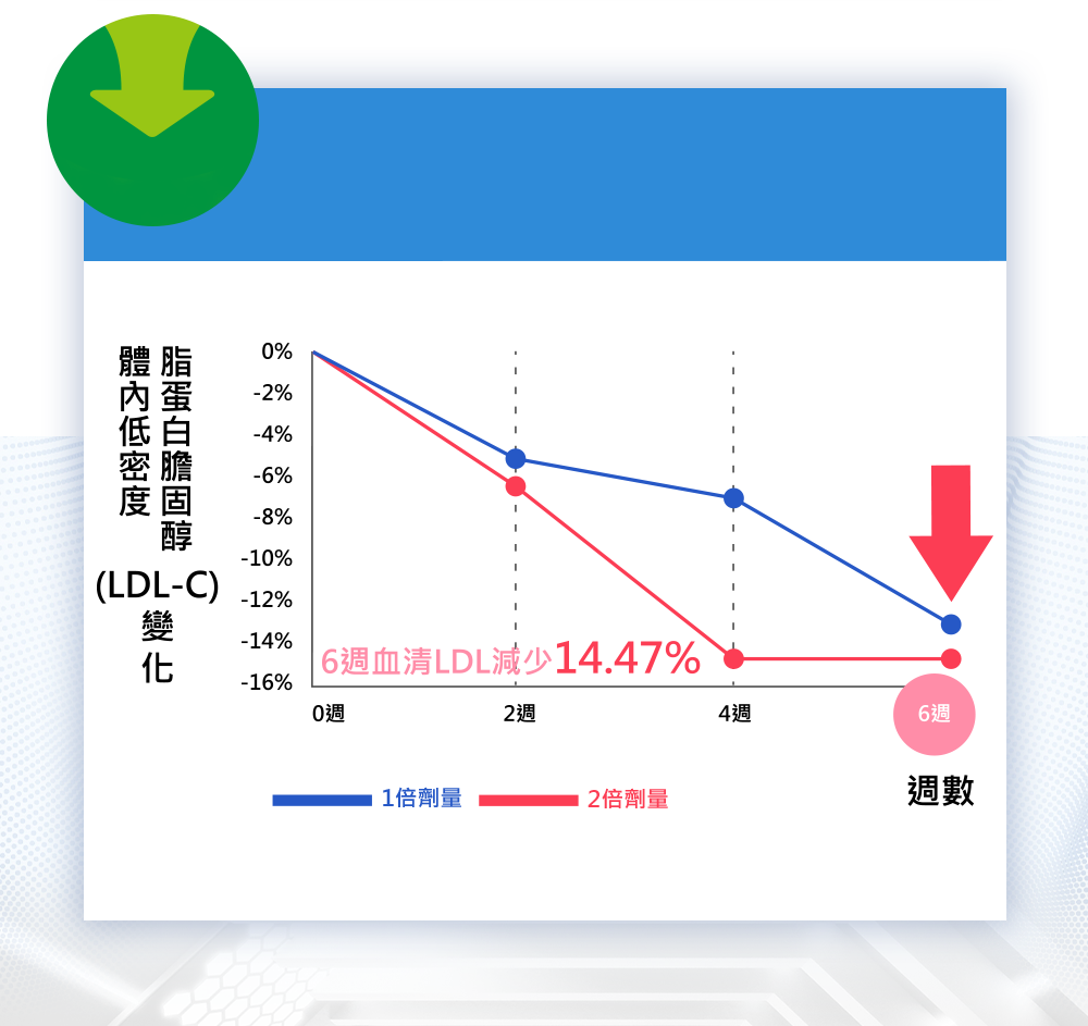 體內低密度脂蛋白膽固醇(LDL-C)變化