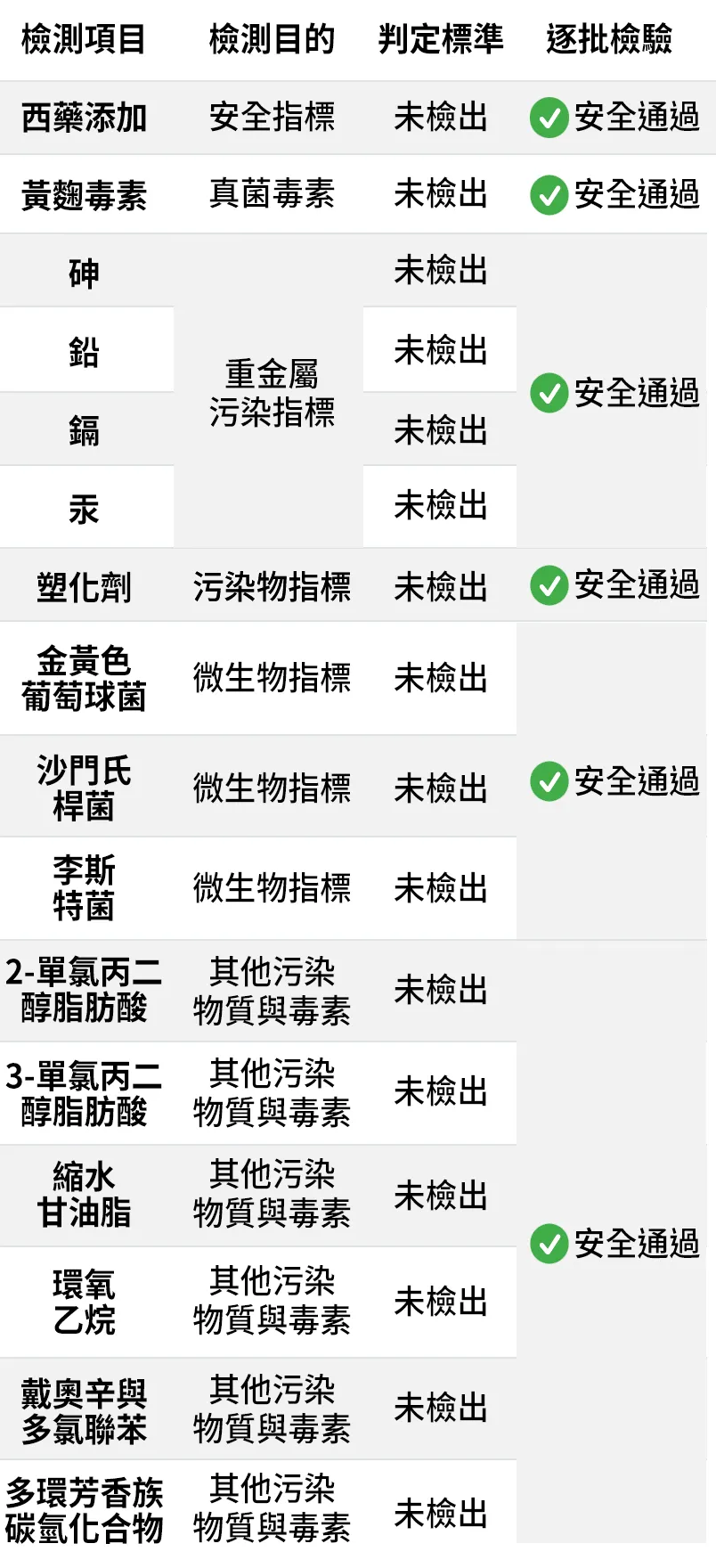 大研德國極品魚油軟膠囊相關檢驗報告