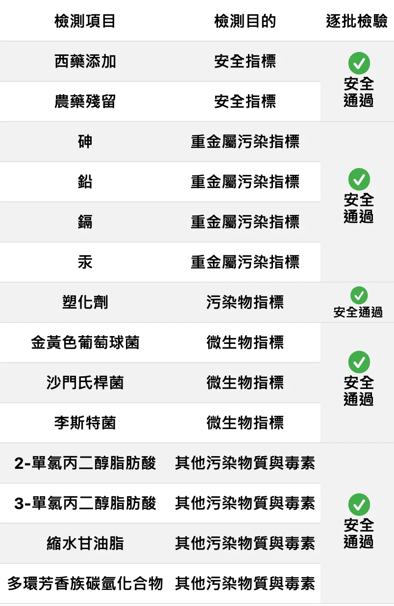 日本還原型CoQ10魚油軟膠囊相關檢驗報告