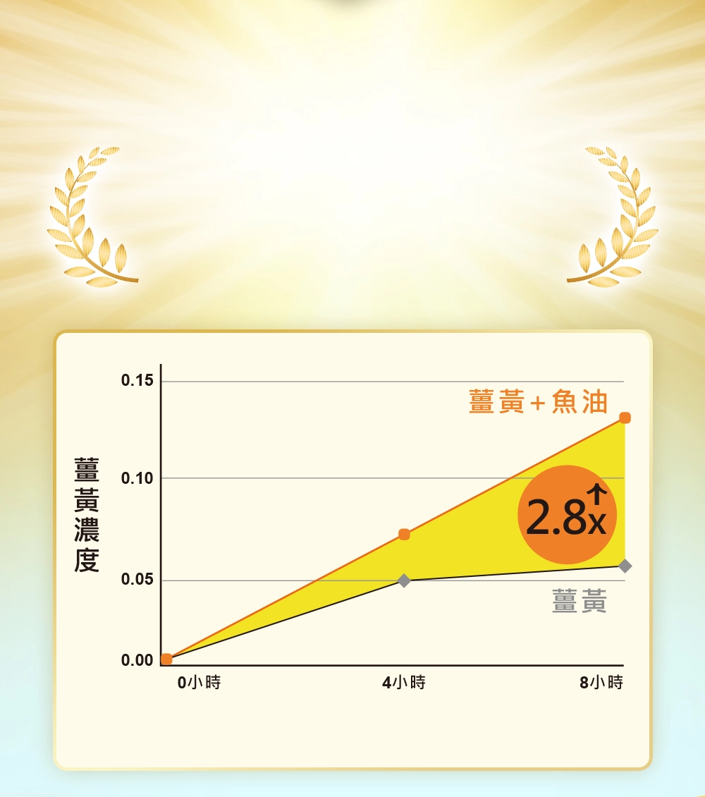 黃金配方薑黃+魚油吸收率提升2.8倍