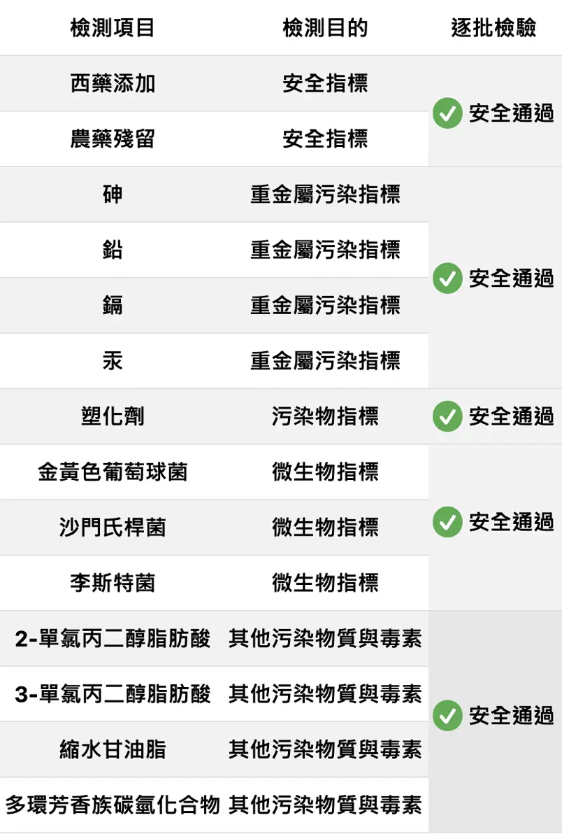 頂級薑黃魚油軟膠囊相關檢驗報告