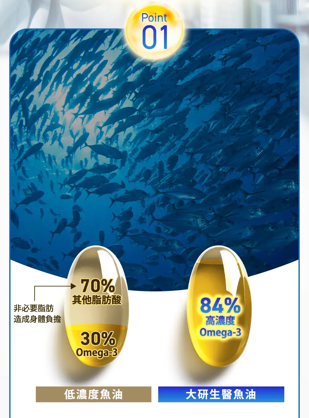 オメガ3の濃度が低い精製魚油では、不要な脂肪まで摂ってしまう可能性があります。