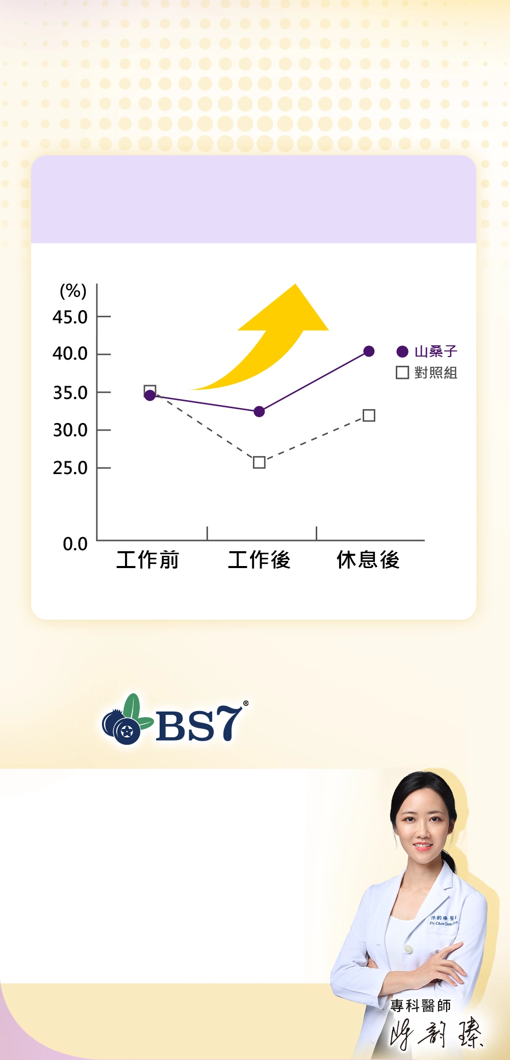 持續食用28天科學實證有感
