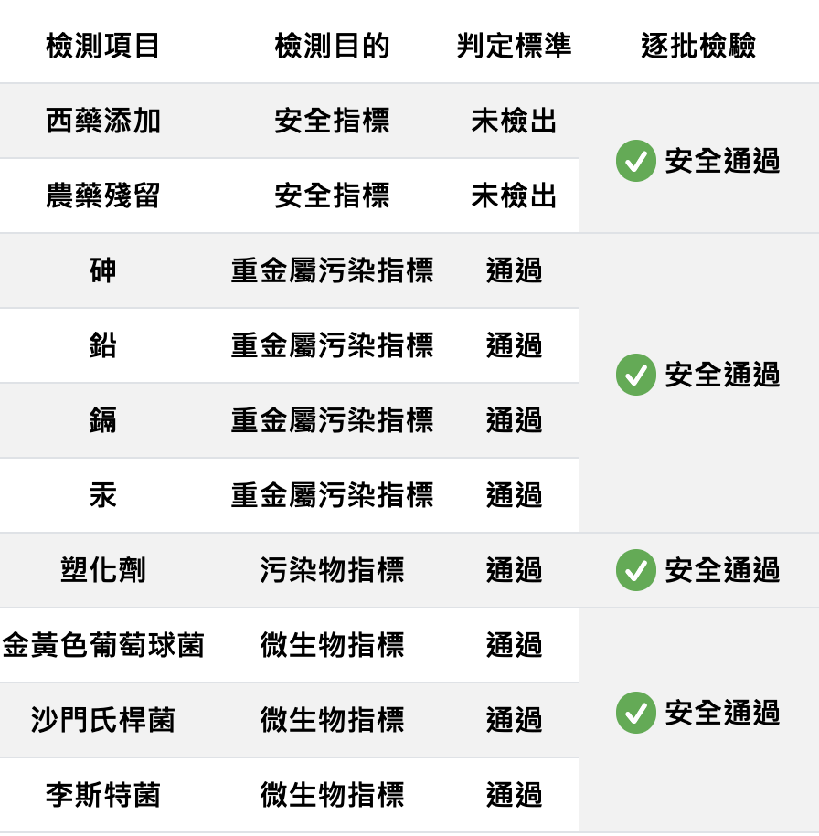 精氣神瑪卡飲相關檢驗報告