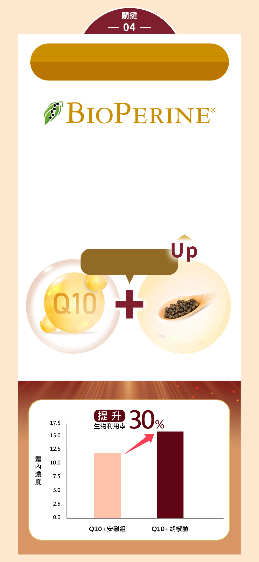 95%胡椒鹼提升利用率