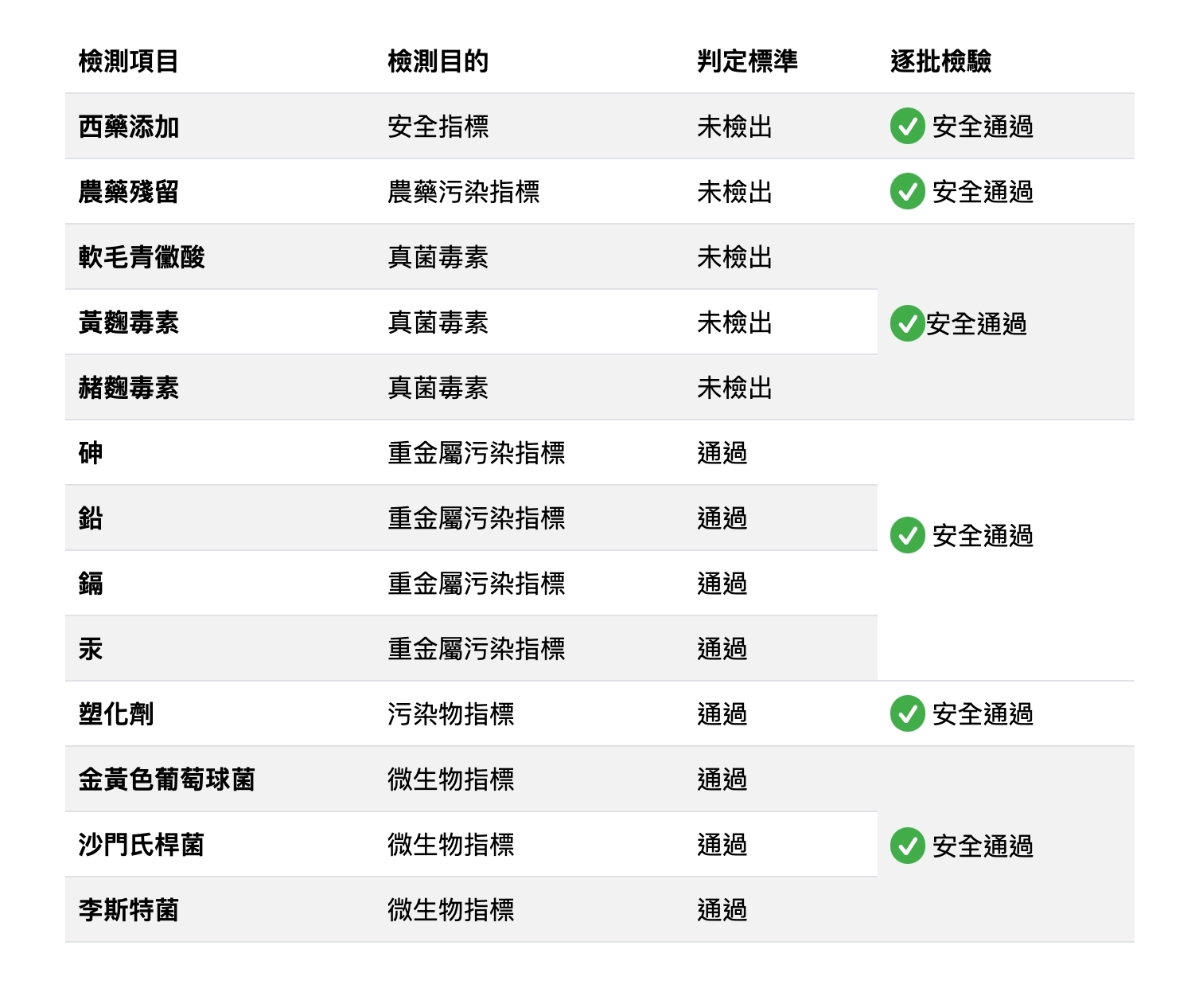 納豆紅麴Q10膠囊相關檢驗報告