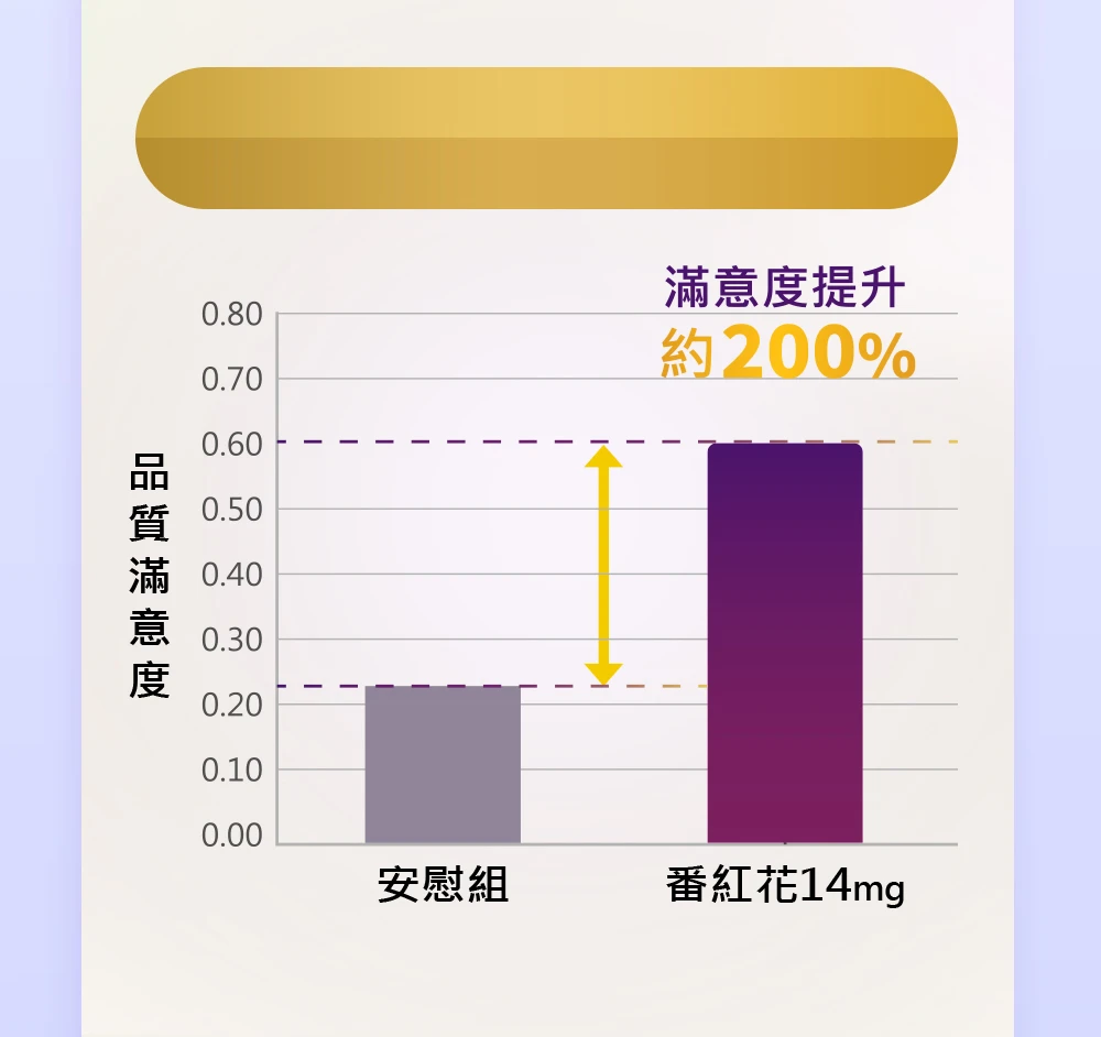 幫助入睡滿意度提升200%