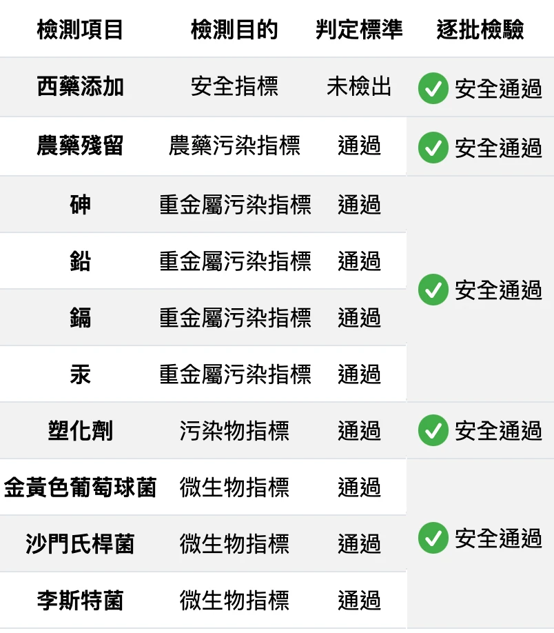 女性綜合維他命三層緩釋錠相關檢驗報告