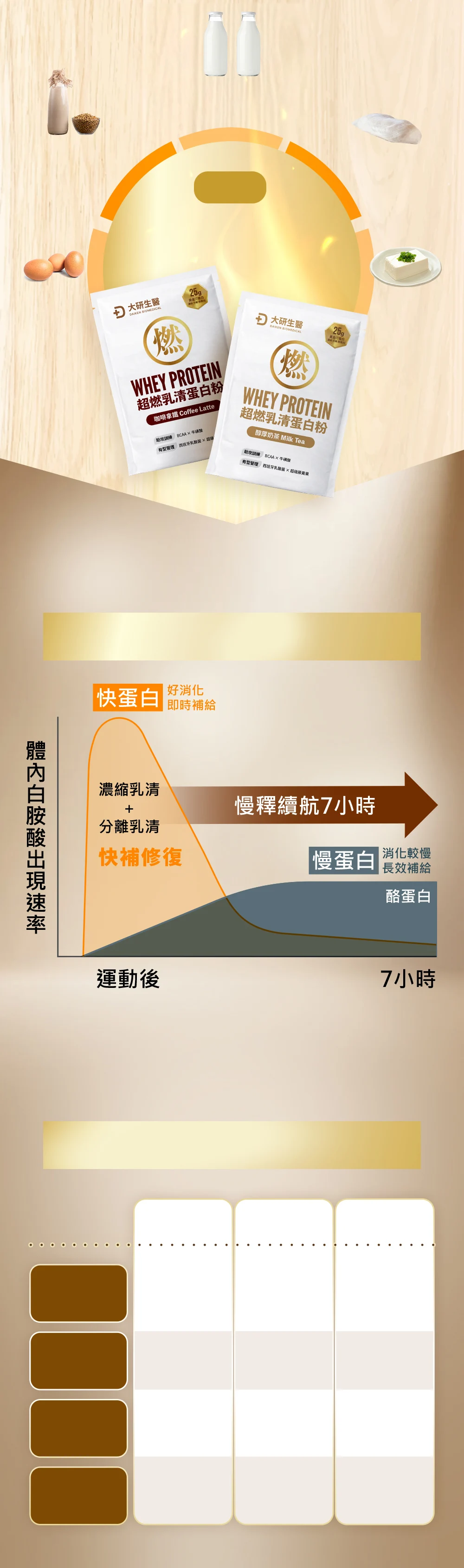 3重蛋白高效補給